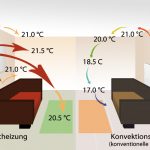 Infrarood panelen voor lokale verwarming