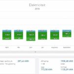 Energieverbruik 2019